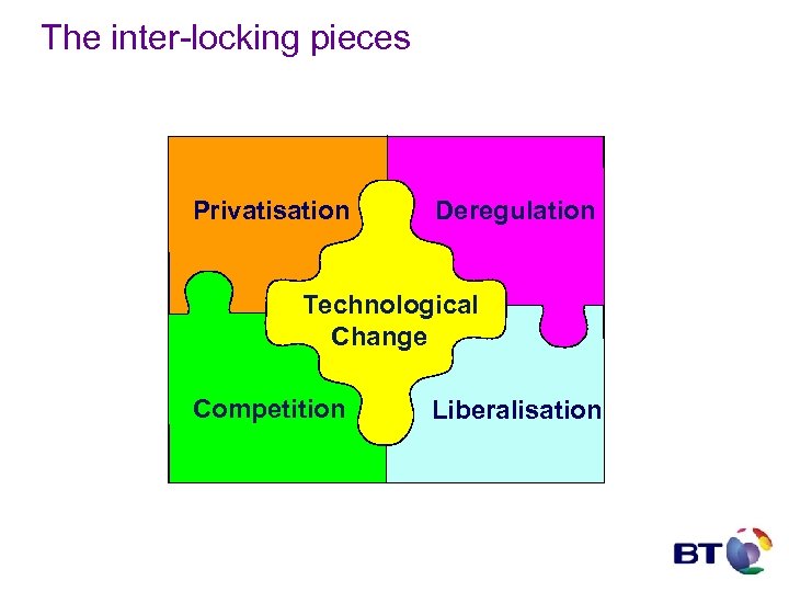 The inter-locking pieces Privatisation Deregulation Technological Change Competition Liberalisation 