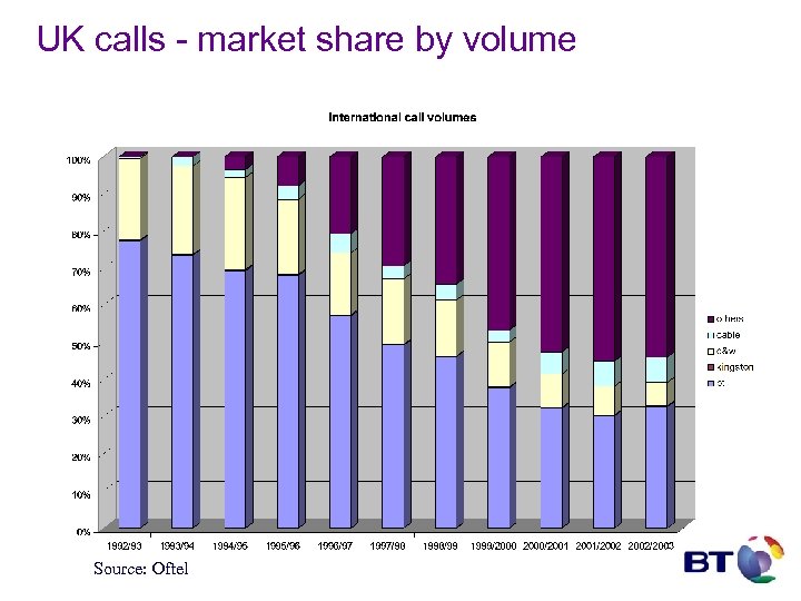 UK calls - market share by volume Source: Oftel 