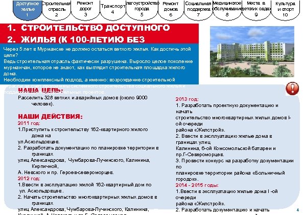 Доступное Строительная Ремонт жилье отрасль дорог 1 2 1 Ремонт дорог 3 Благоустройство Ремонт