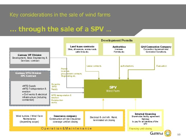 Key considerations in the sale of wind farms … through the sale of a