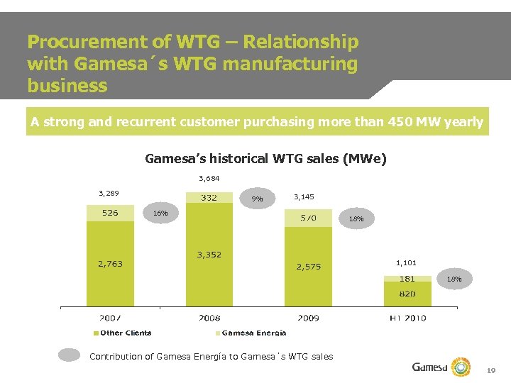 Procurement of WTG – Relationship with Gamesa´s WTG manufacturing business A strong and recurrent