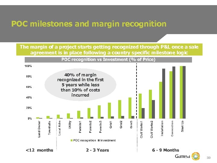 POC milestones and margin recognition The margin of a project starts getting recognized through