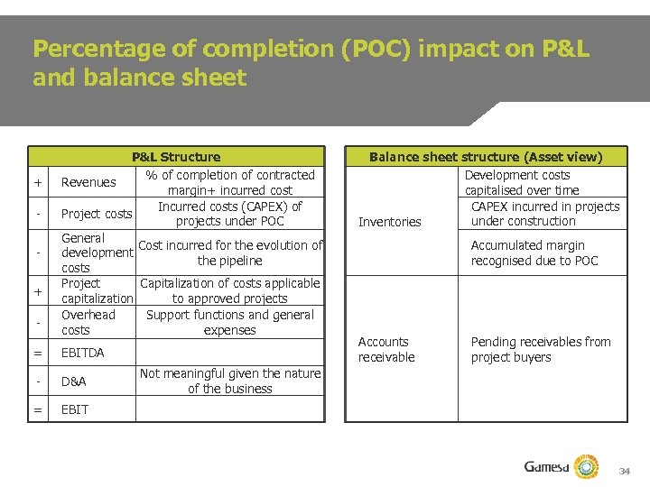 Percentage of completion (POC) impact on P&L and balance sheet + + - P&L