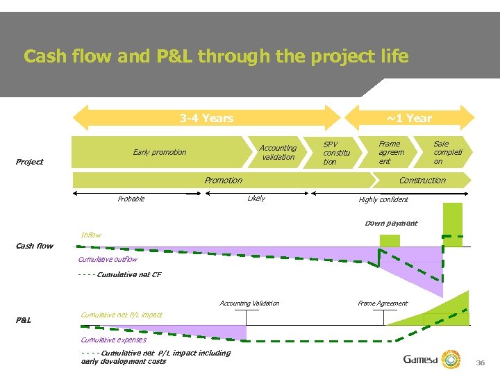 Cash flow and P&L through the project life ~1 Year 3 -4 Years Accounting