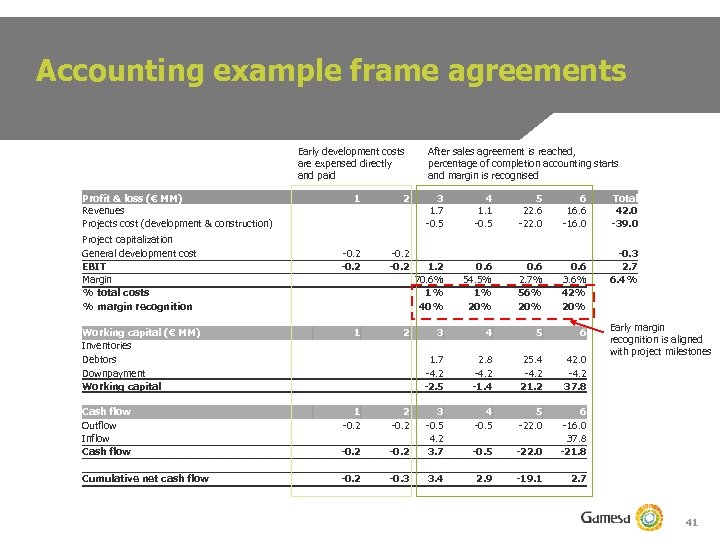 Accounting example frame agreements Early development costs are expensed directly and paid Profit &