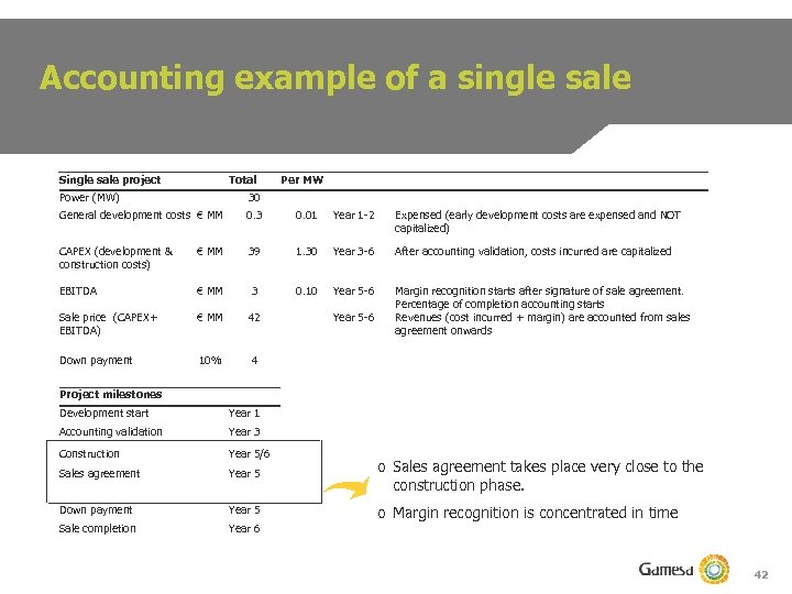 Accounting example of a single sale Single sale project Total Per MW Power (MW)