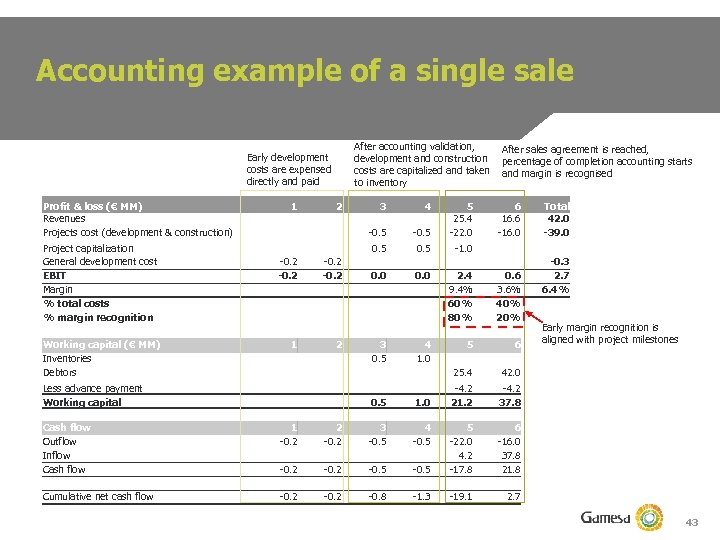 Accounting example of a single sale After accounting validation, development and construction costs are