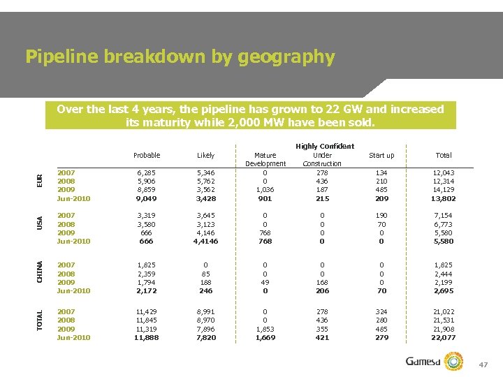 Pipeline breakdown by geography Likely 2007 2008 2009 Jun-2010 6, 285 5, 906 8,