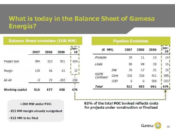 What is today in the Balance Sheet of Gamesa Energía? Balance Sheet evolution (EUR