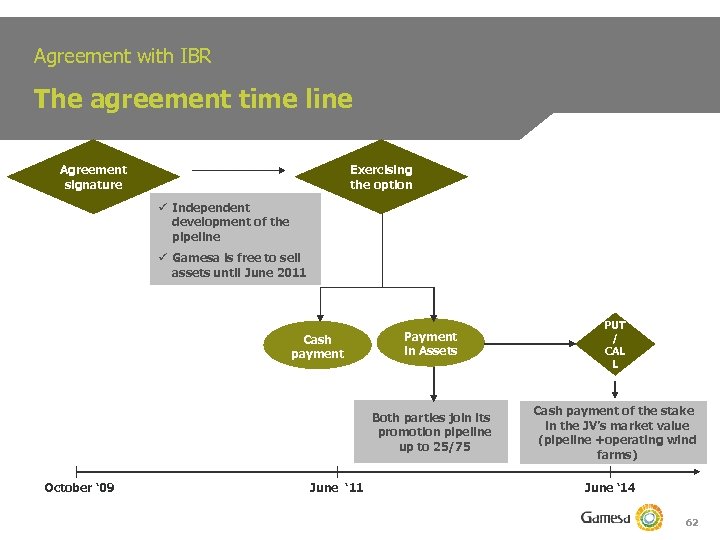 Agreement with IBR The agreement time line Agreement signature Exercising the option ü Independent