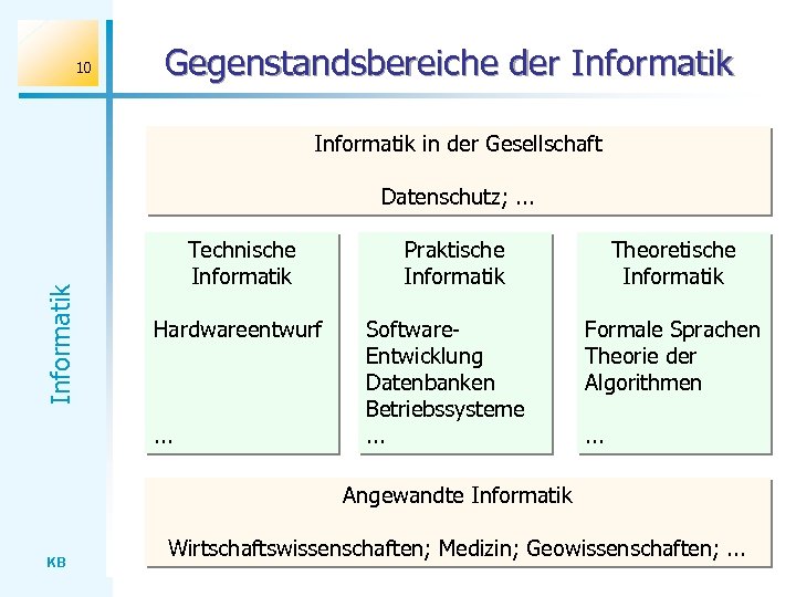 10 Gegenstandsbereiche der Informatik in der Gesellschaft Informatik Datenschutz; . . . Technische Informatik