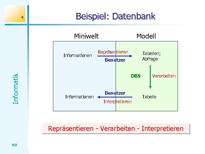 4 Beispiel: Datenbank Miniwelt Informatik Informationen Modell Repräsentieren Tabellen; Abfrage Benutzer DBS Informationen Benutzer