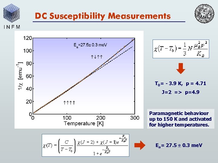 DC Susceptibility Measurements T 0= - 3. 9 K, p = 4. 71 J=2