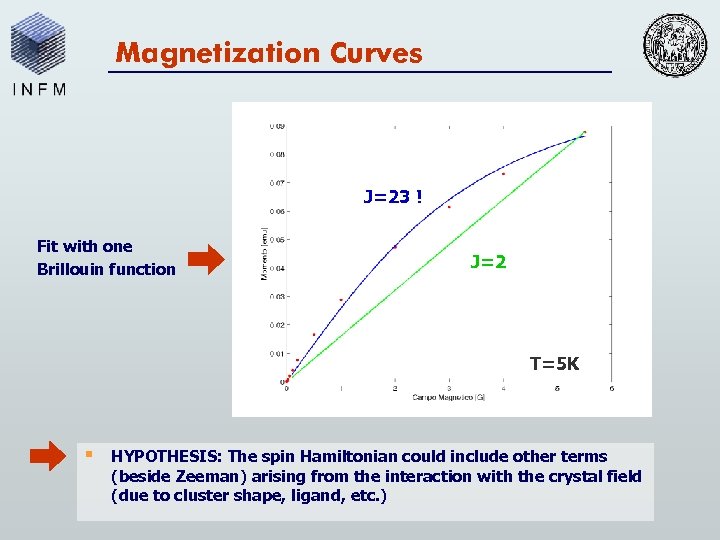 Magnetization Curves J=23 ! Fit with one Brillouin function J=2 T=5 K § HYPOTHESIS:
