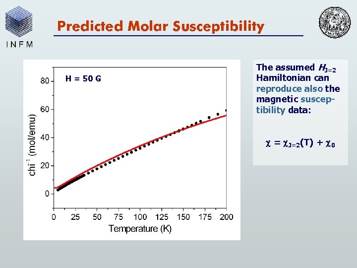 Predicted Molar Susceptibility H = 50 G The assumed HJ=2 Hamiltonian can reproduce also