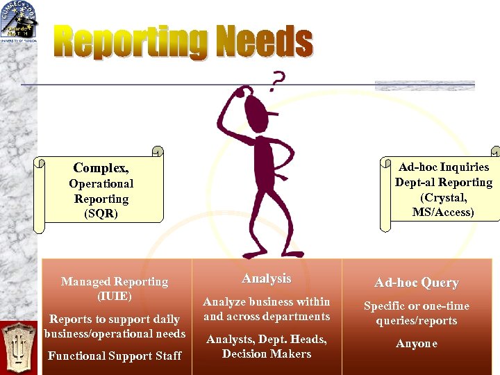 Ad-hoc Inquiries Dept-al Reporting (Crystal, MS/Access) Complex, Operational Reporting (SQR) Managed Reporting (IUIE) Reports