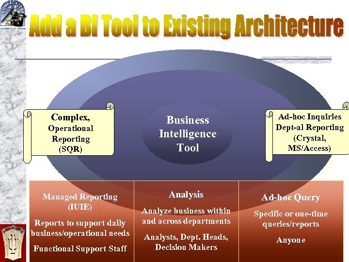 Complex, Operational Reporting (SQR) Managed Reporting (IUIE) Reports to support daily business/operational needs Functional