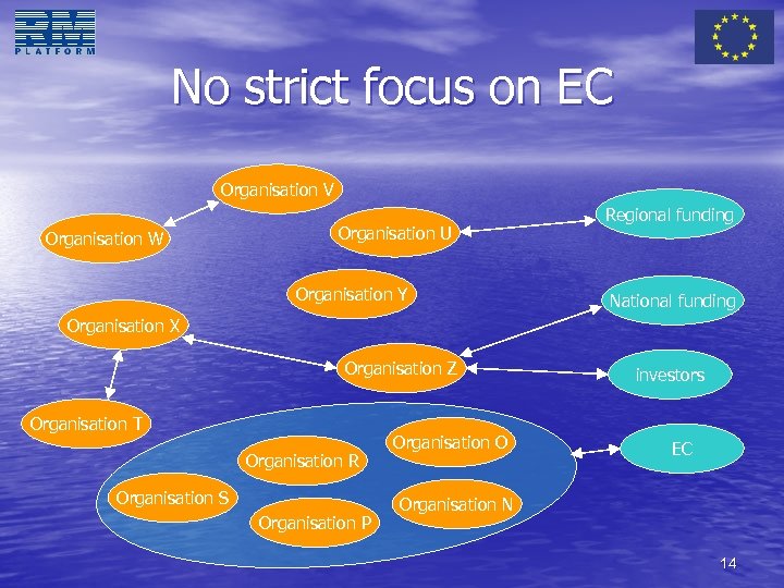 No strict focus on EC Organisation V Organisation W Organisation U Organisation Y Regional