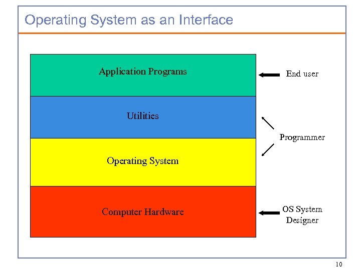 Operating System as an Interface Application Programs End user Utilities Programmer Operating System Computer