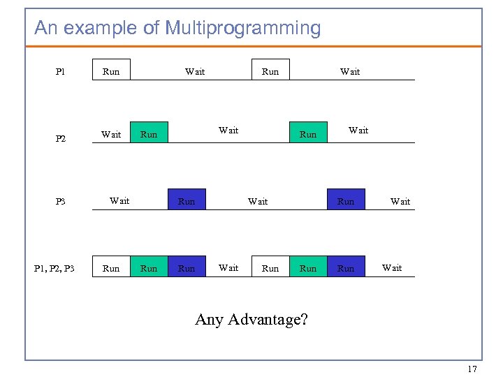 An example of Multiprogramming P 1 Run P 2 Wait P 3 P 1,