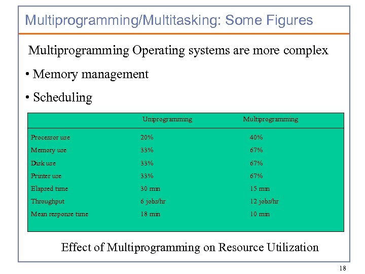 Multiprogramming/Multitasking: Some Figures Multiprogramming Operating systems are more complex • Memory management • Scheduling