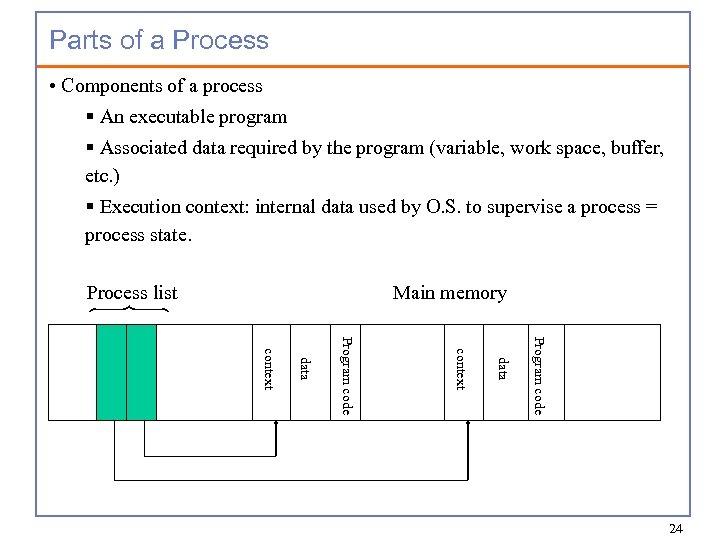 Parts of a Process • Components of a process § An executable program §