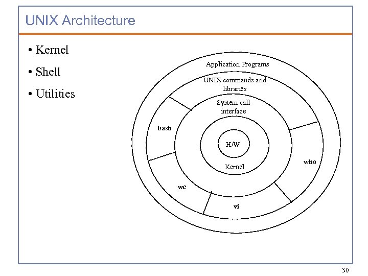 UNIX Architecture • Kernel Application Programs • Shell UNIX commands and libraries • Utilities
