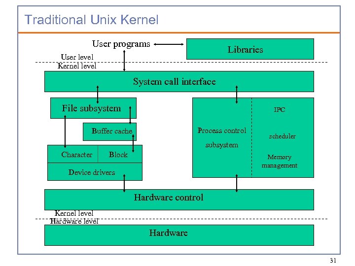 Traditional Unix Kernel User programs Libraries User level Kernel level System call interface File