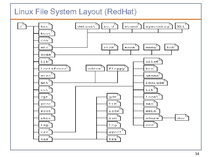 Linux File System Layout (Red. Hat) 34 
