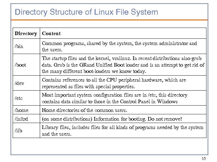 Directory Structure of Linux File System Directory Content /bin Common programs, shared by the