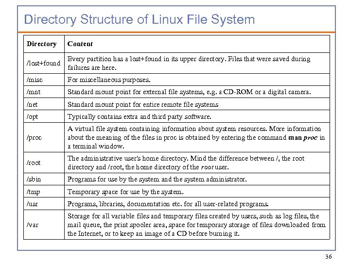 Directory Structure of Linux File System Directory Content /lost+found Every partition has a lost+found