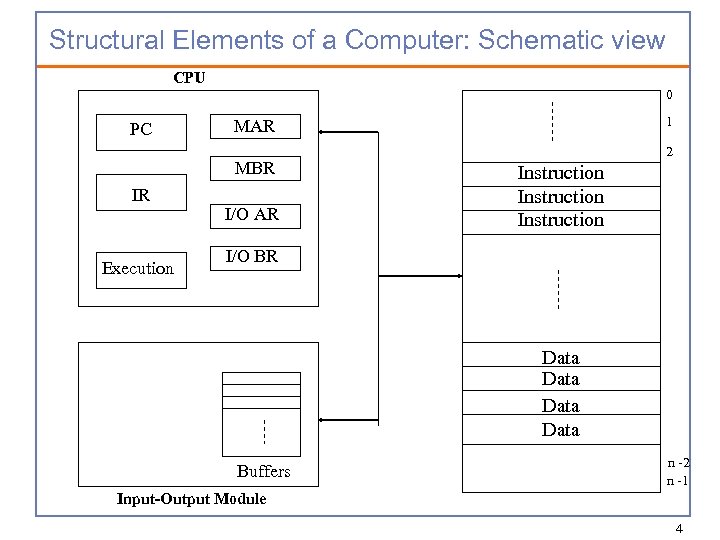 Structural Elements of a Computer: Schematic view CPU 0 PC MBR IR Execution 1