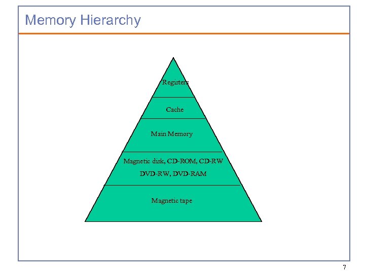 Memory Hierarchy Registers Cache Main Memory Magnetic disk, CD-ROM, CD-RW DVD-RW, DVD-RAM Magnetic tape