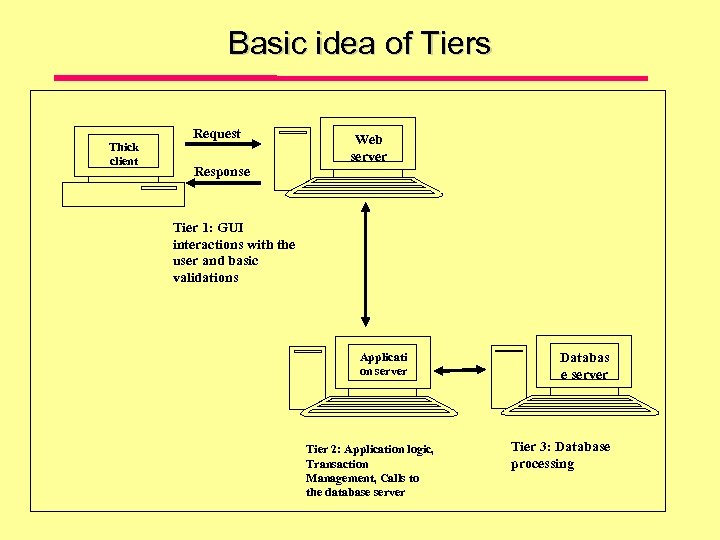 Basic idea of Tiers Thick client Request Web server Response Tier 1: GUI interactions