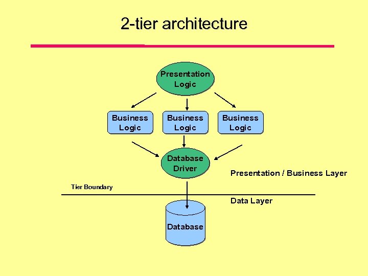 2 -tier architecture Presentation Logic Business Logic Database Driver Business Logic Presentation / Business