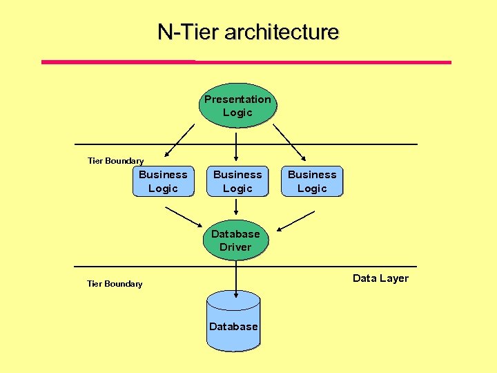 N-Tier architecture Presentation Logic Tier Boundary Business Logic Database Driver Data Layer Tier Boundary