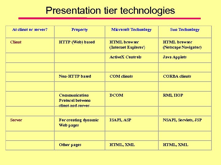 Presentation tier technologies At client or server? Property Microsoft Technology Sun Technology Client HTTP