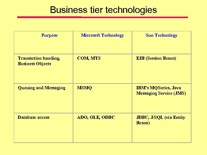 Business tier technologies Purpose Microsoft Technology Sun Technology Transaction handing, Business Objects COM, MTS