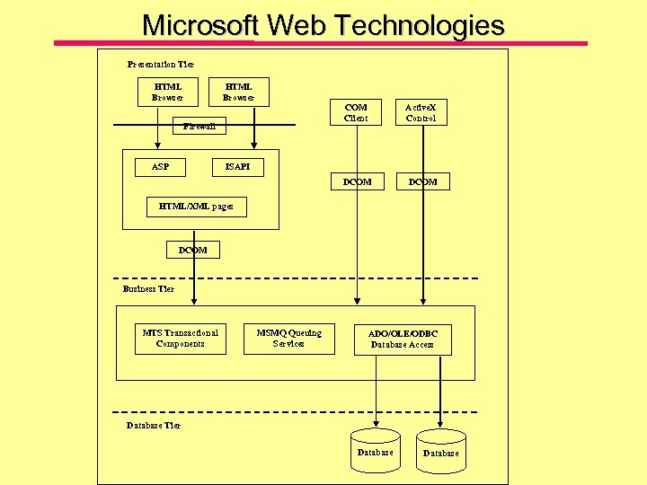 Microsoft Web Technologies Presentation Tier HTML Browser COM Client DCOM Firewall ASP Active. X