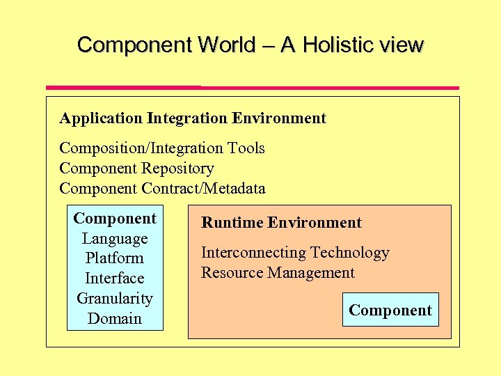 Component World – A Holistic view Application Integration Environment Composition/Integration Tools Component Repository Component