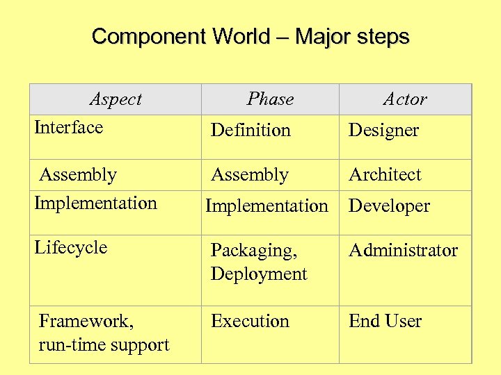 Component World – Major steps Aspect Interface Phase Actor Definition Designer Assembly Architect Implementation