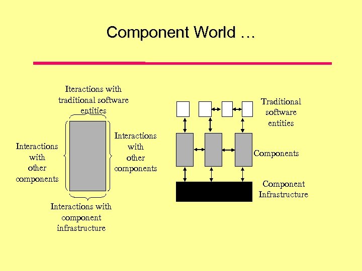 Component World … Iteractions with traditional software entities Interactions with other components Interactions with