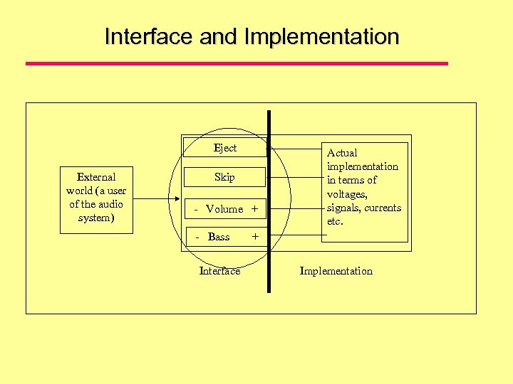 Interface and Implementation Eject External world (a user of the audio system) Skip -