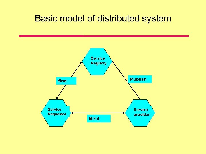 Basic model of distributed system Service Registry find Publish Service Requestor Bind Service provider