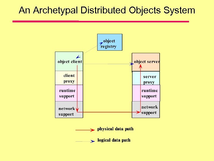 An Archetypal Distributed Objects System 