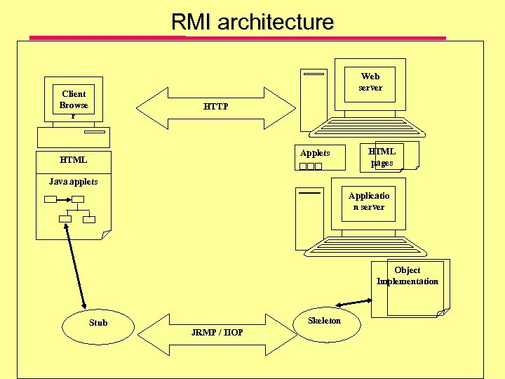 RMI architecture Web server Client Browse r HTTP Applets HTML pages Java applets Applicatio