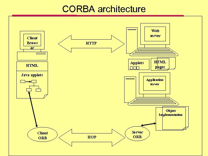 CORBA architecture Client Brows er Web server HTTP Applets HTML pages Java applets Application