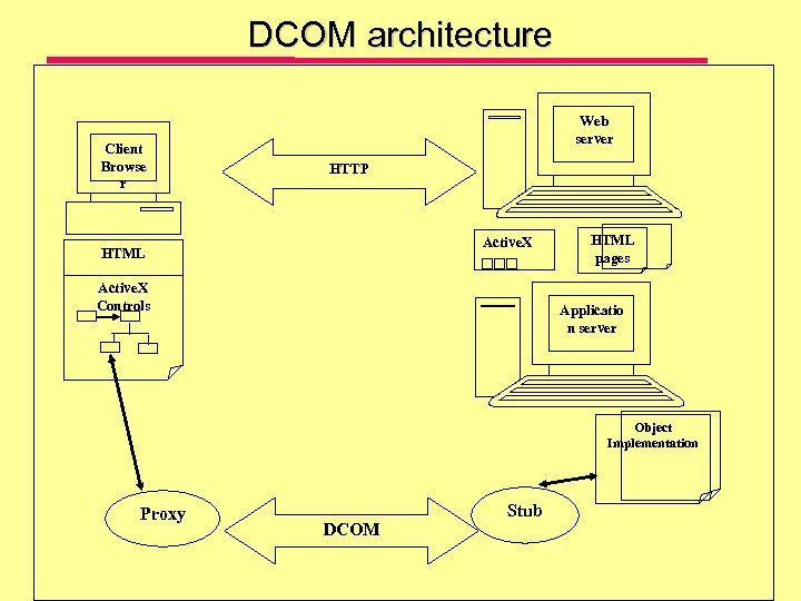 DCOM architecture Client Browse r Web server HTTP Active. X HTML Active. X Controls