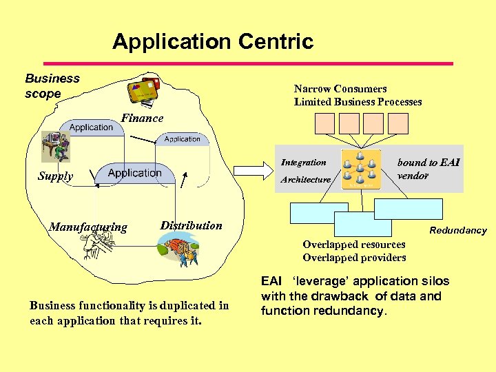 Application Centric Business scope Narrow Consumers Limited Business Processes Finance Integration Supply Manufacturing Architecture