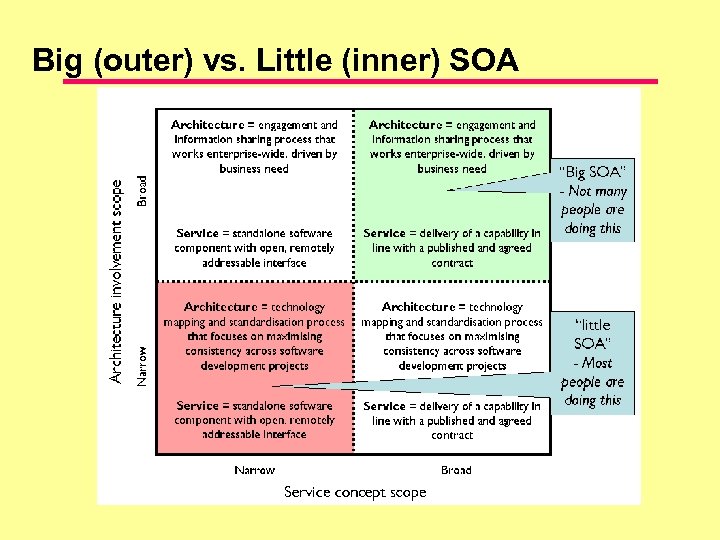 Big (outer) vs. Little (inner) SOA 